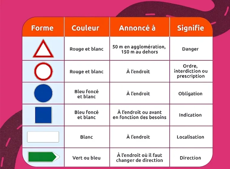 Tableau révision des panneaux code